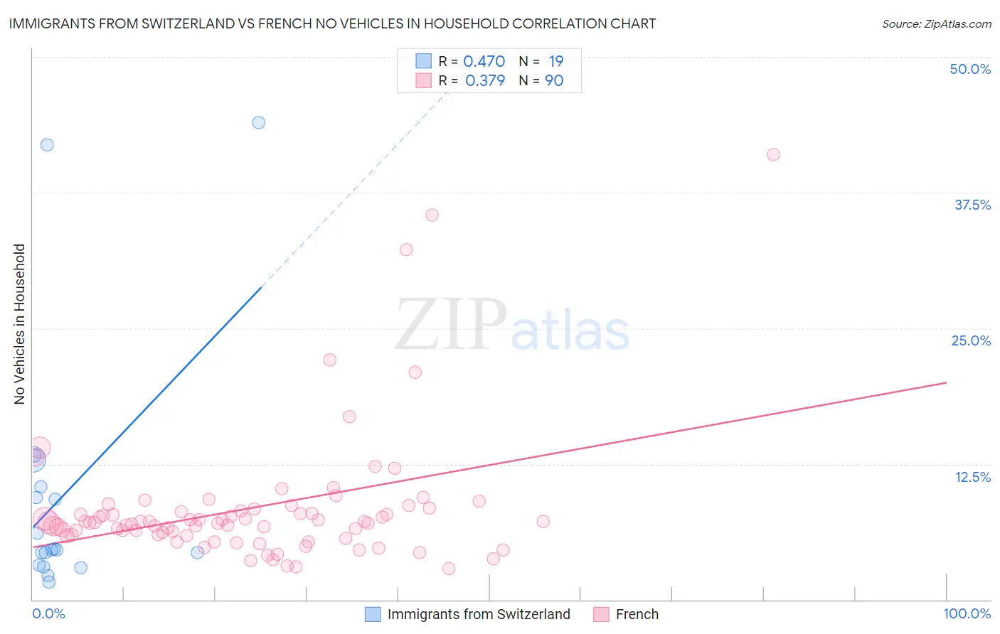Immigrants from Switzerland vs French No Vehicles in Household