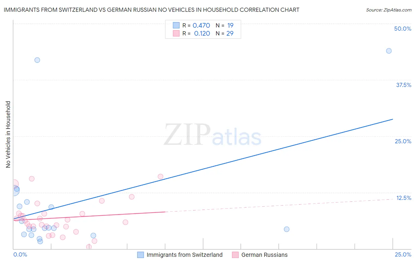 Immigrants from Switzerland vs German Russian No Vehicles in Household