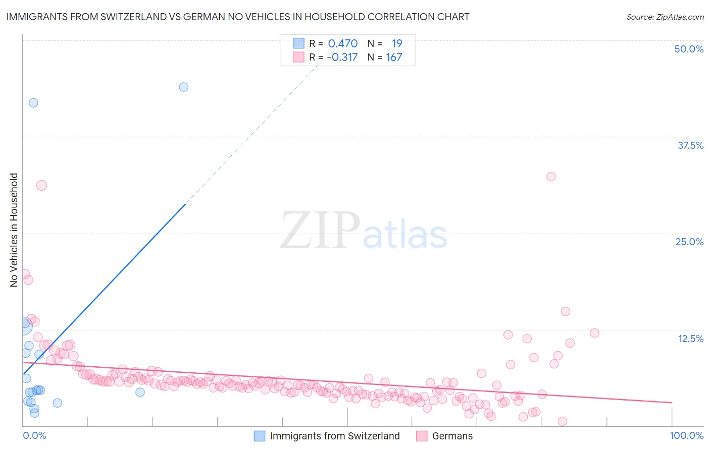 Immigrants from Switzerland vs German No Vehicles in Household