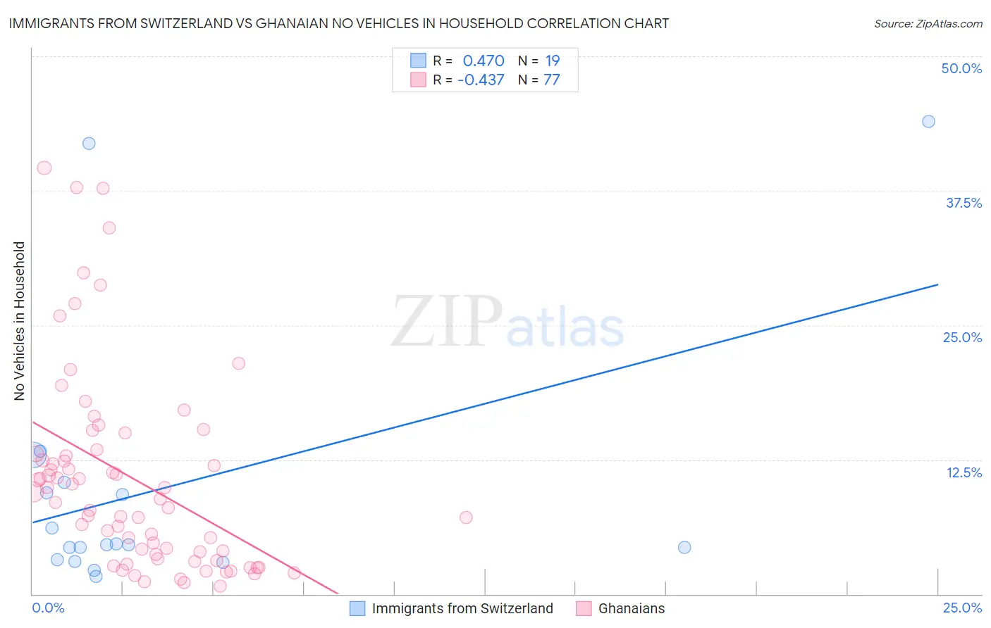 Immigrants from Switzerland vs Ghanaian No Vehicles in Household