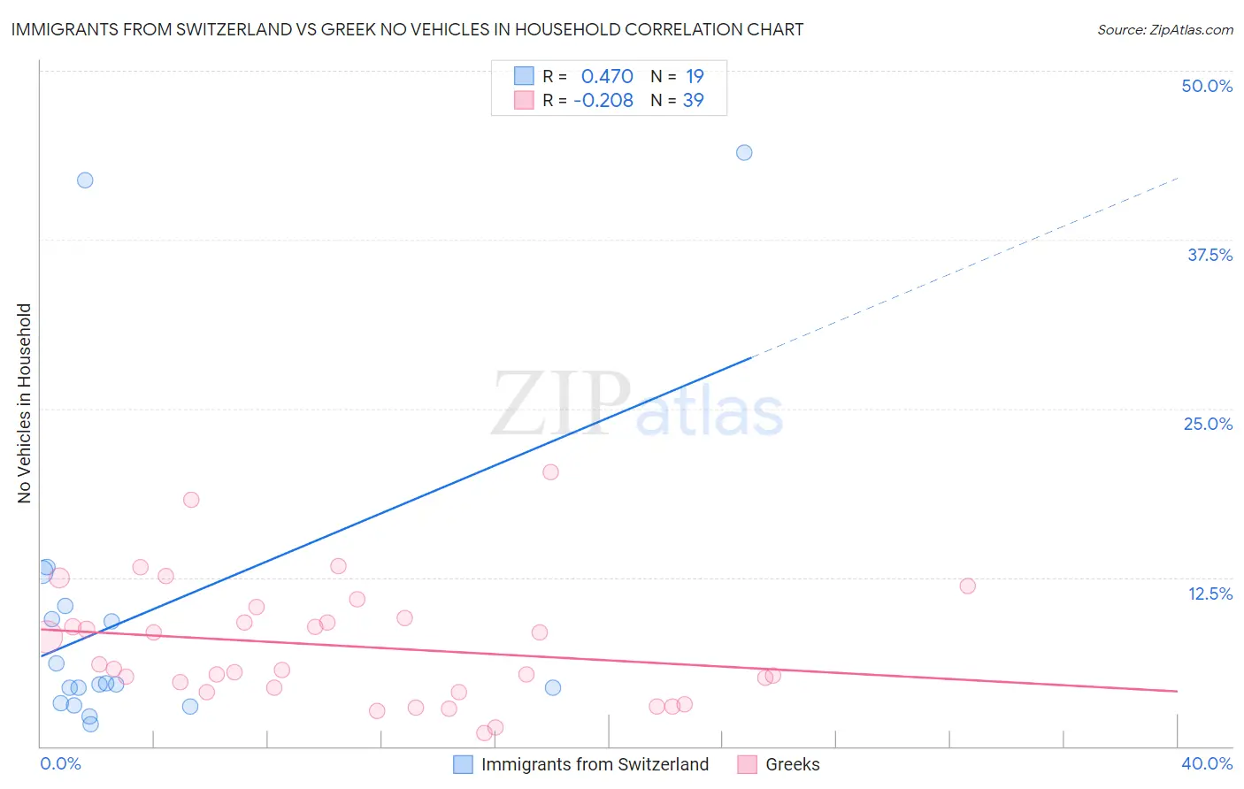 Immigrants from Switzerland vs Greek No Vehicles in Household
