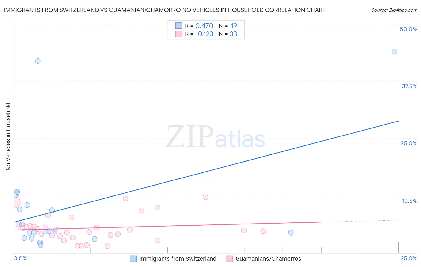 Immigrants from Switzerland vs Guamanian/Chamorro No Vehicles in Household