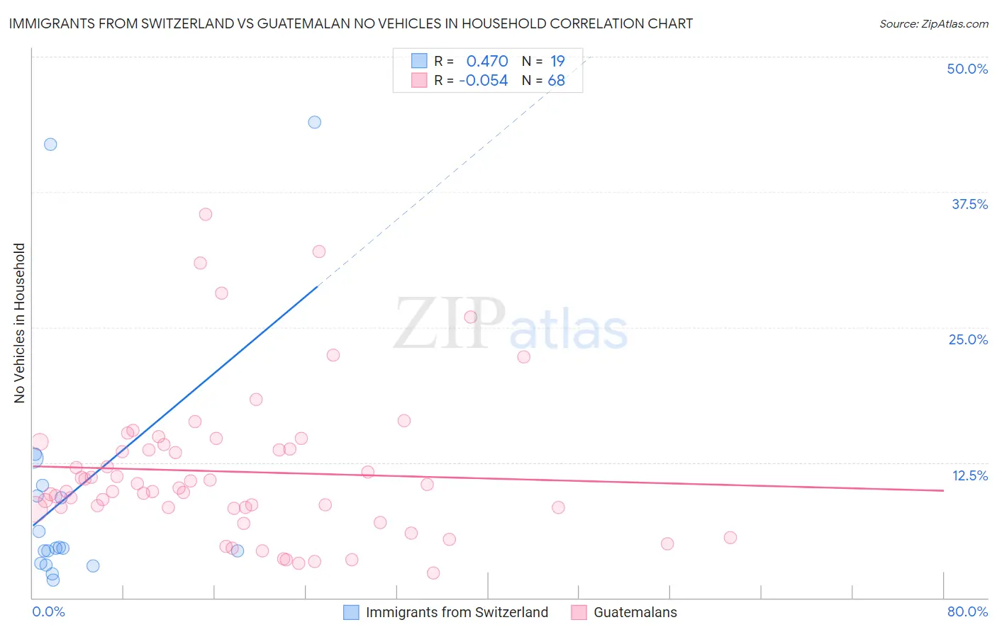 Immigrants from Switzerland vs Guatemalan No Vehicles in Household