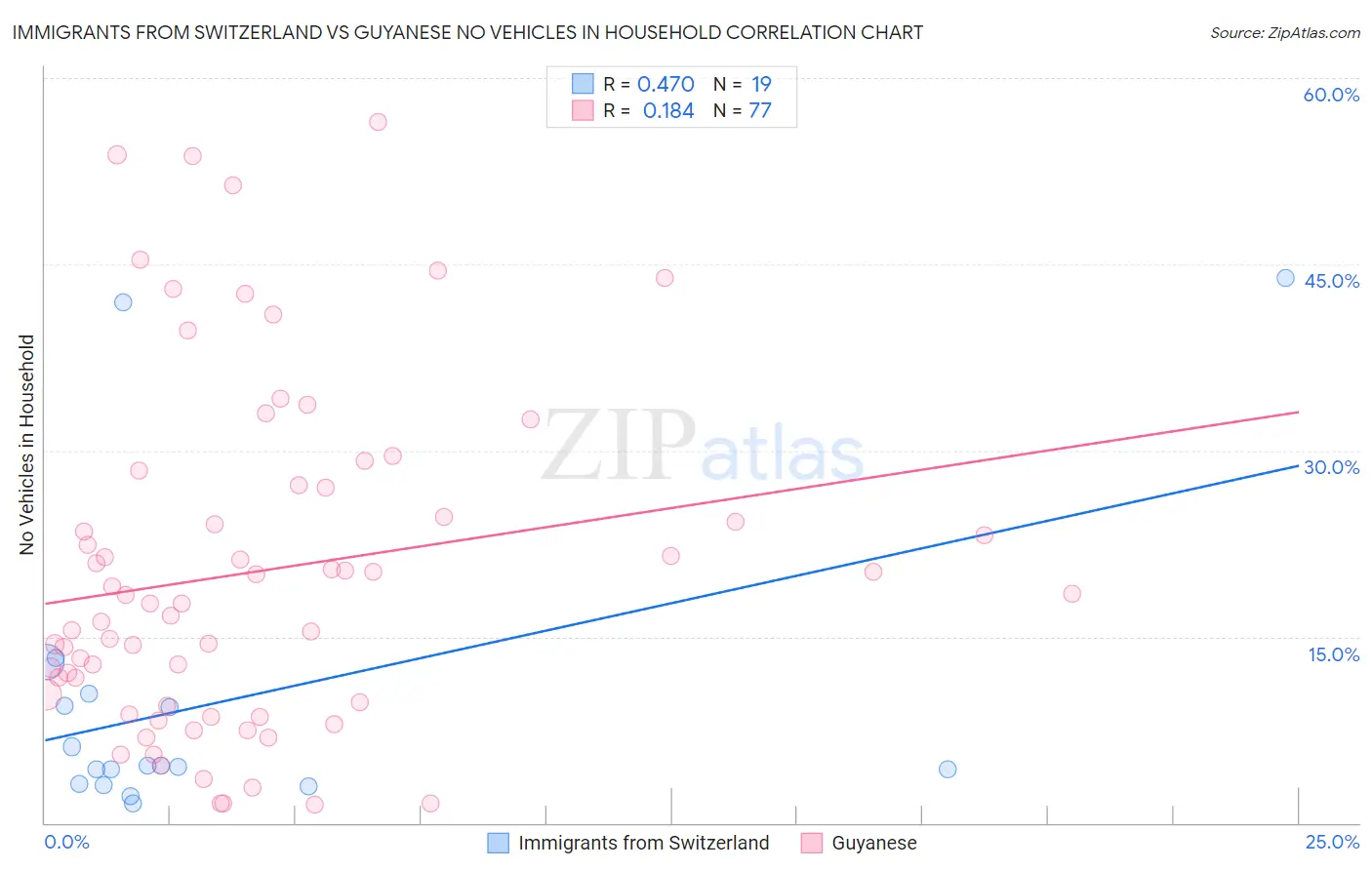 Immigrants from Switzerland vs Guyanese No Vehicles in Household