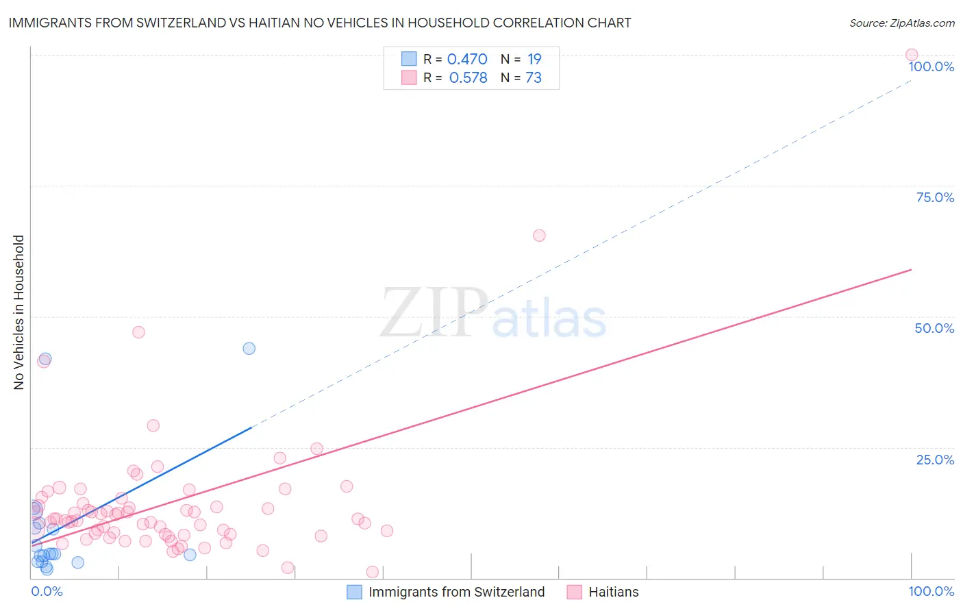 Immigrants from Switzerland vs Haitian No Vehicles in Household