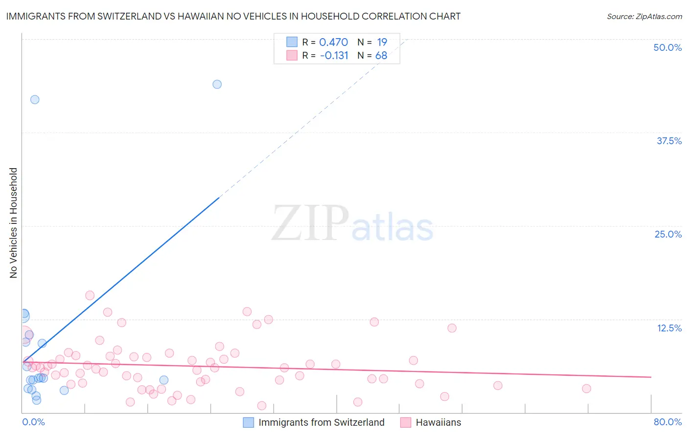 Immigrants from Switzerland vs Hawaiian No Vehicles in Household