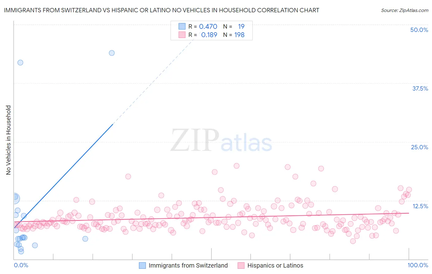 Immigrants from Switzerland vs Hispanic or Latino No Vehicles in Household