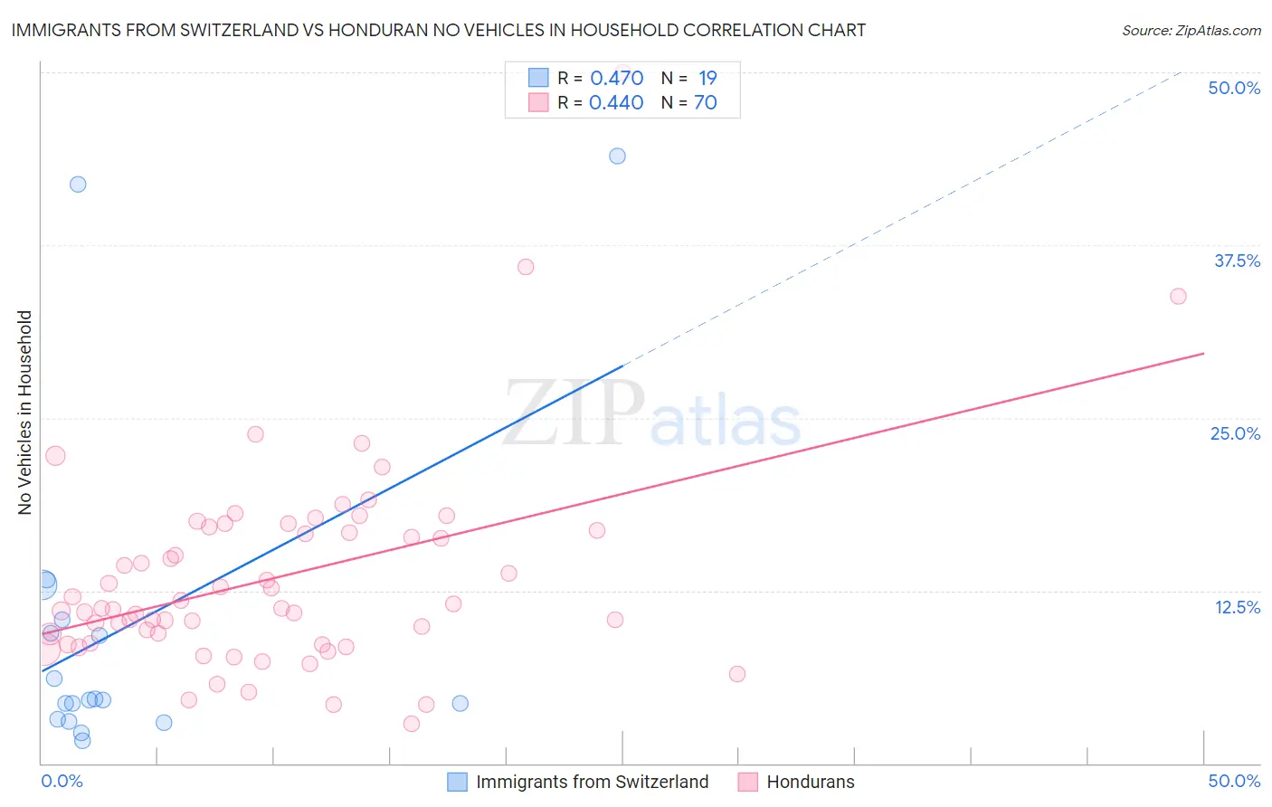 Immigrants from Switzerland vs Honduran No Vehicles in Household