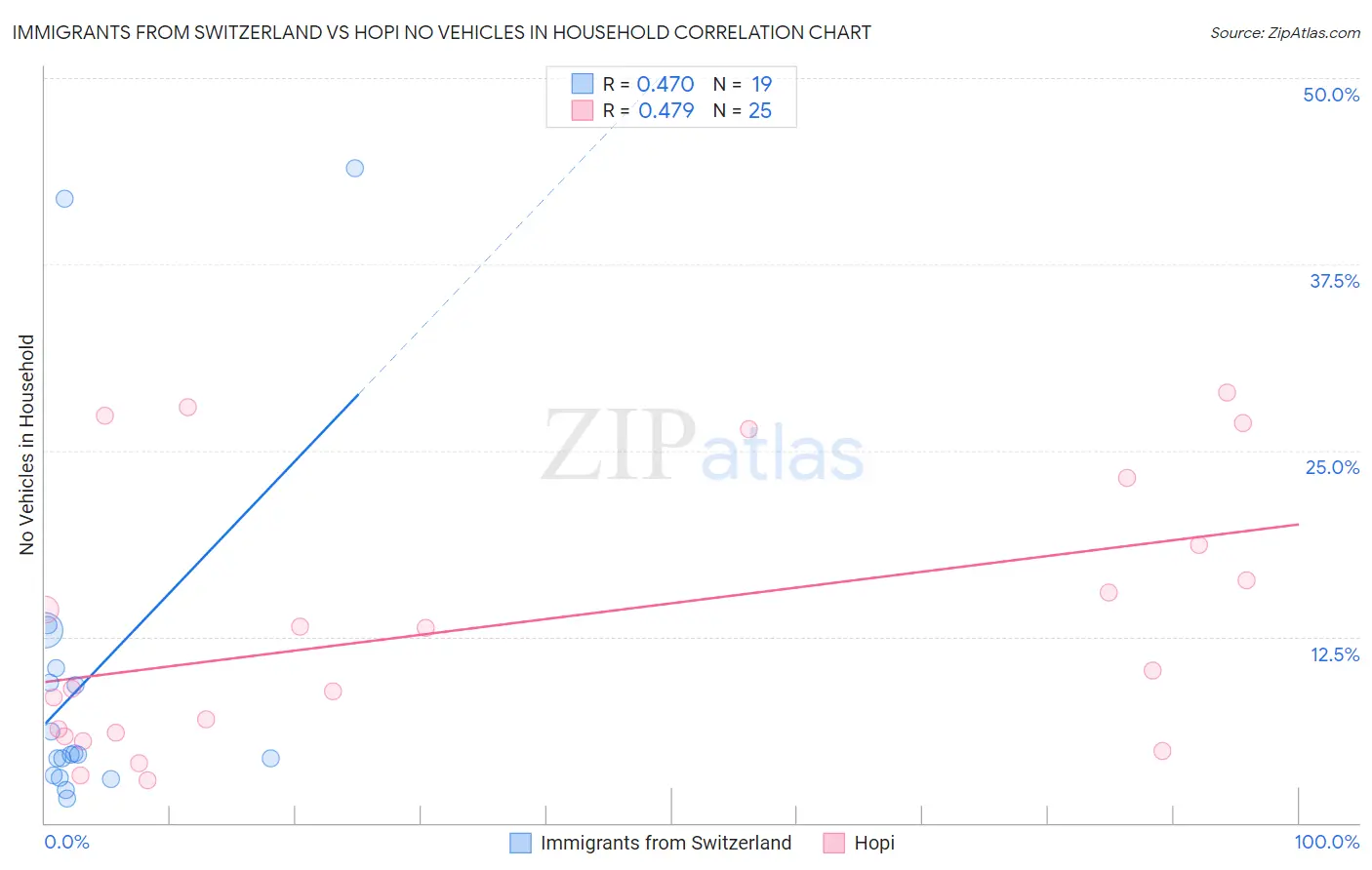 Immigrants from Switzerland vs Hopi No Vehicles in Household