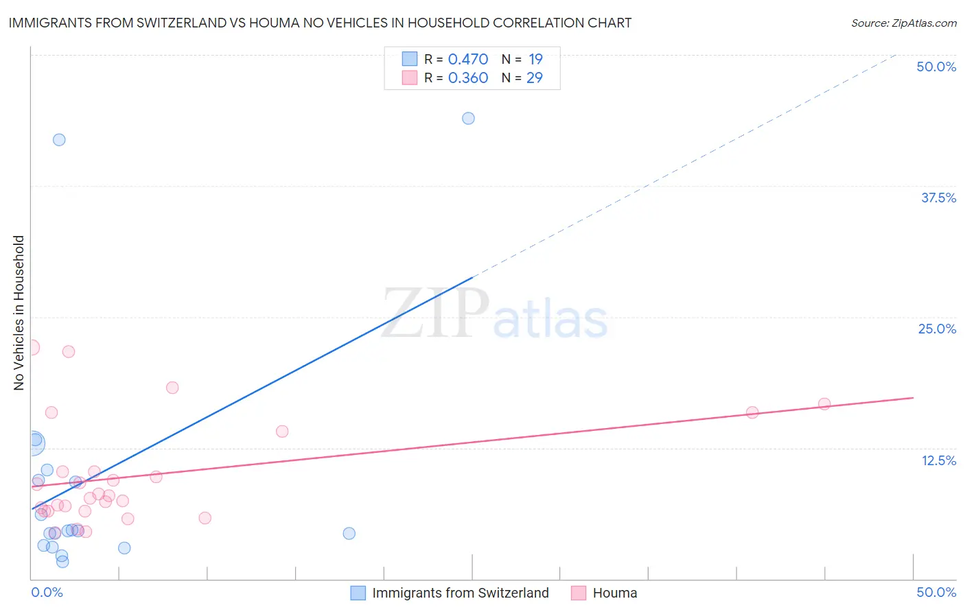 Immigrants from Switzerland vs Houma No Vehicles in Household