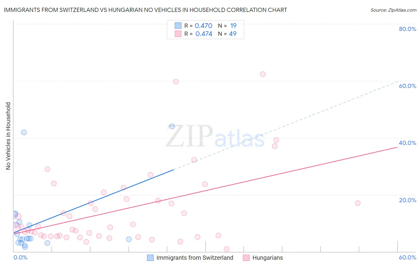 Immigrants from Switzerland vs Hungarian No Vehicles in Household