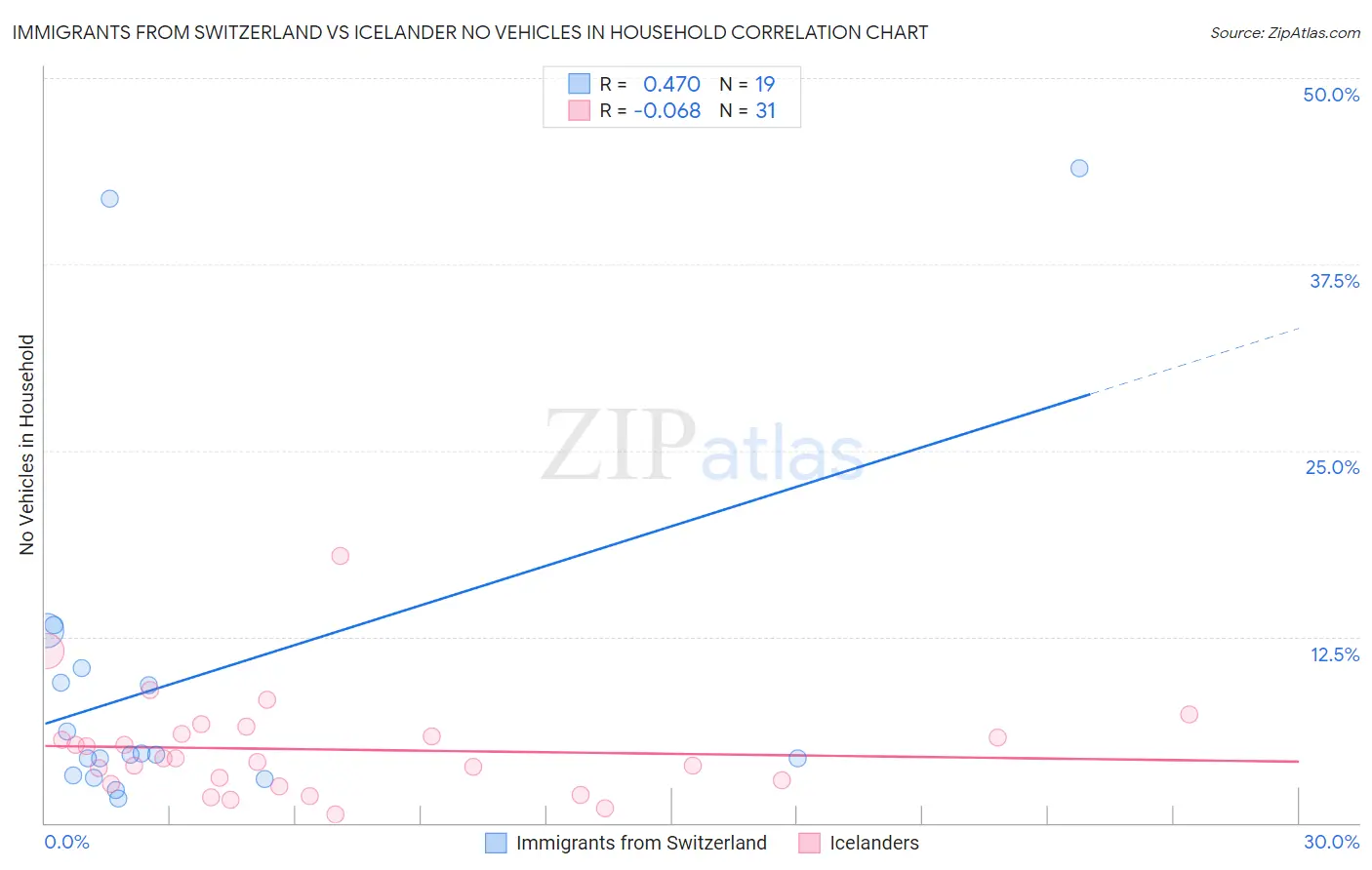 Immigrants from Switzerland vs Icelander No Vehicles in Household