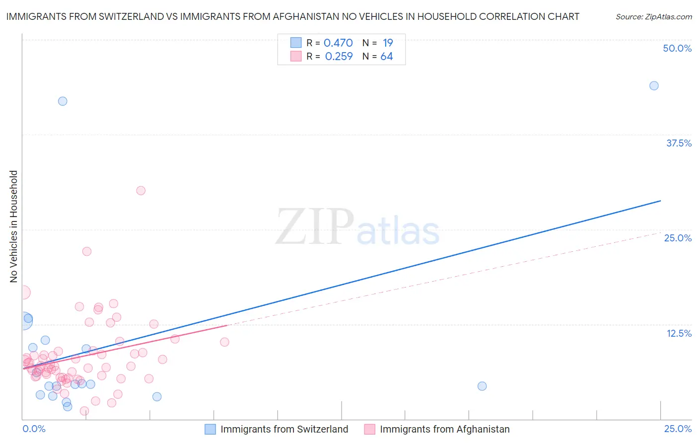 Immigrants from Switzerland vs Immigrants from Afghanistan No Vehicles in Household