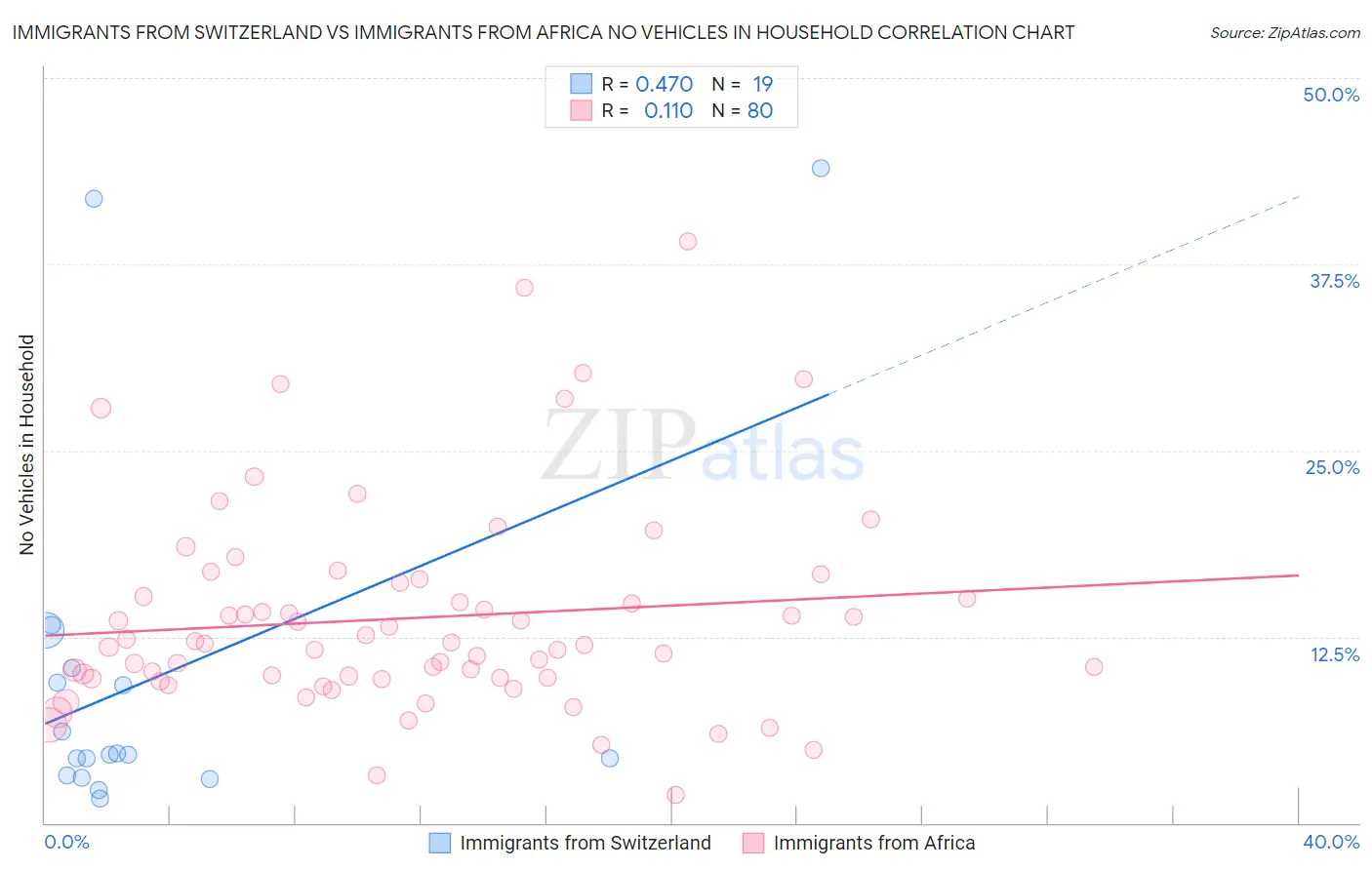 Immigrants from Switzerland vs Immigrants from Africa No Vehicles in Household