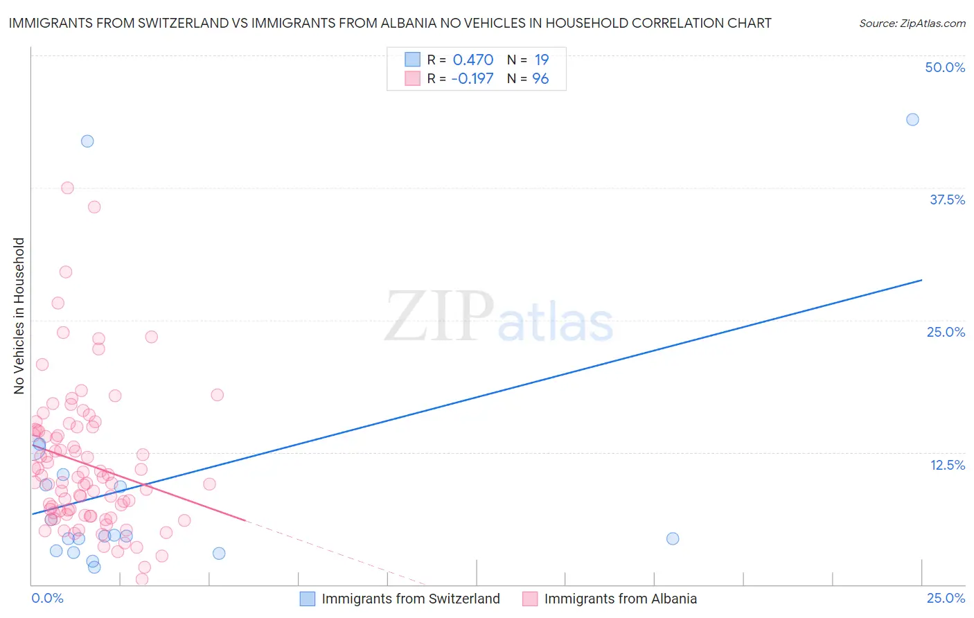 Immigrants from Switzerland vs Immigrants from Albania No Vehicles in Household