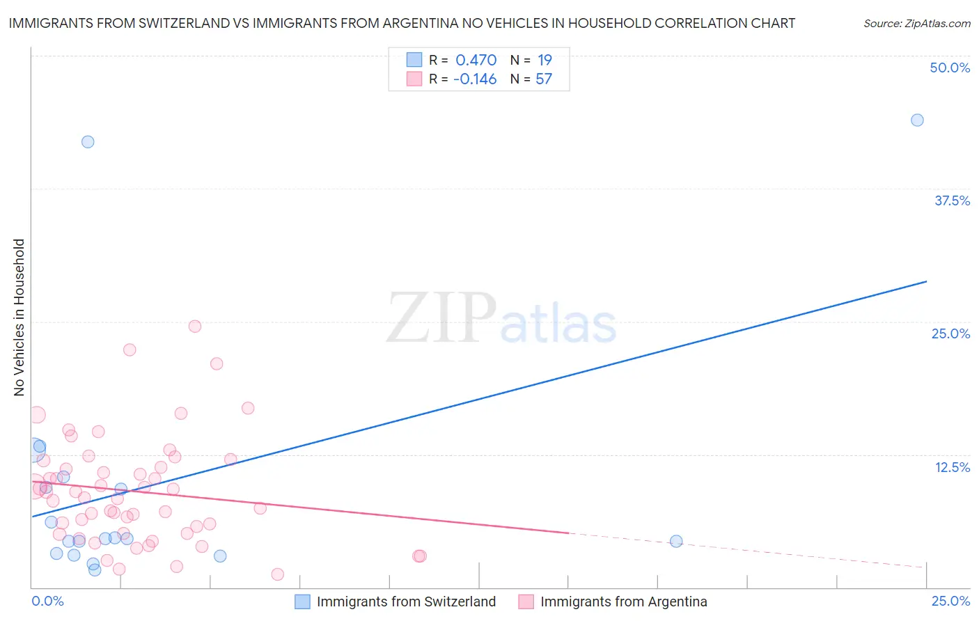 Immigrants from Switzerland vs Immigrants from Argentina No Vehicles in Household