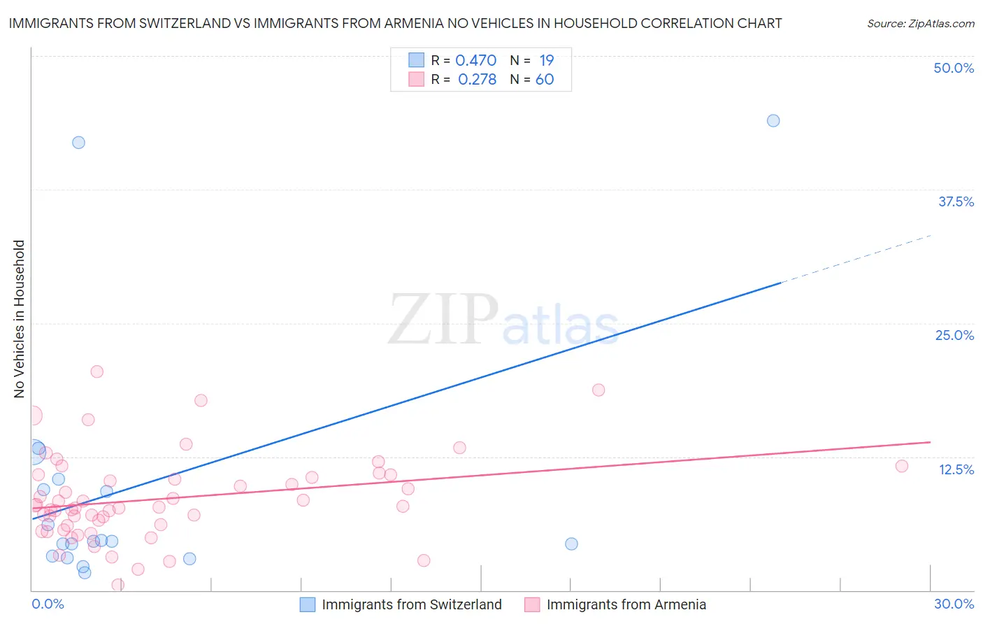 Immigrants from Switzerland vs Immigrants from Armenia No Vehicles in Household