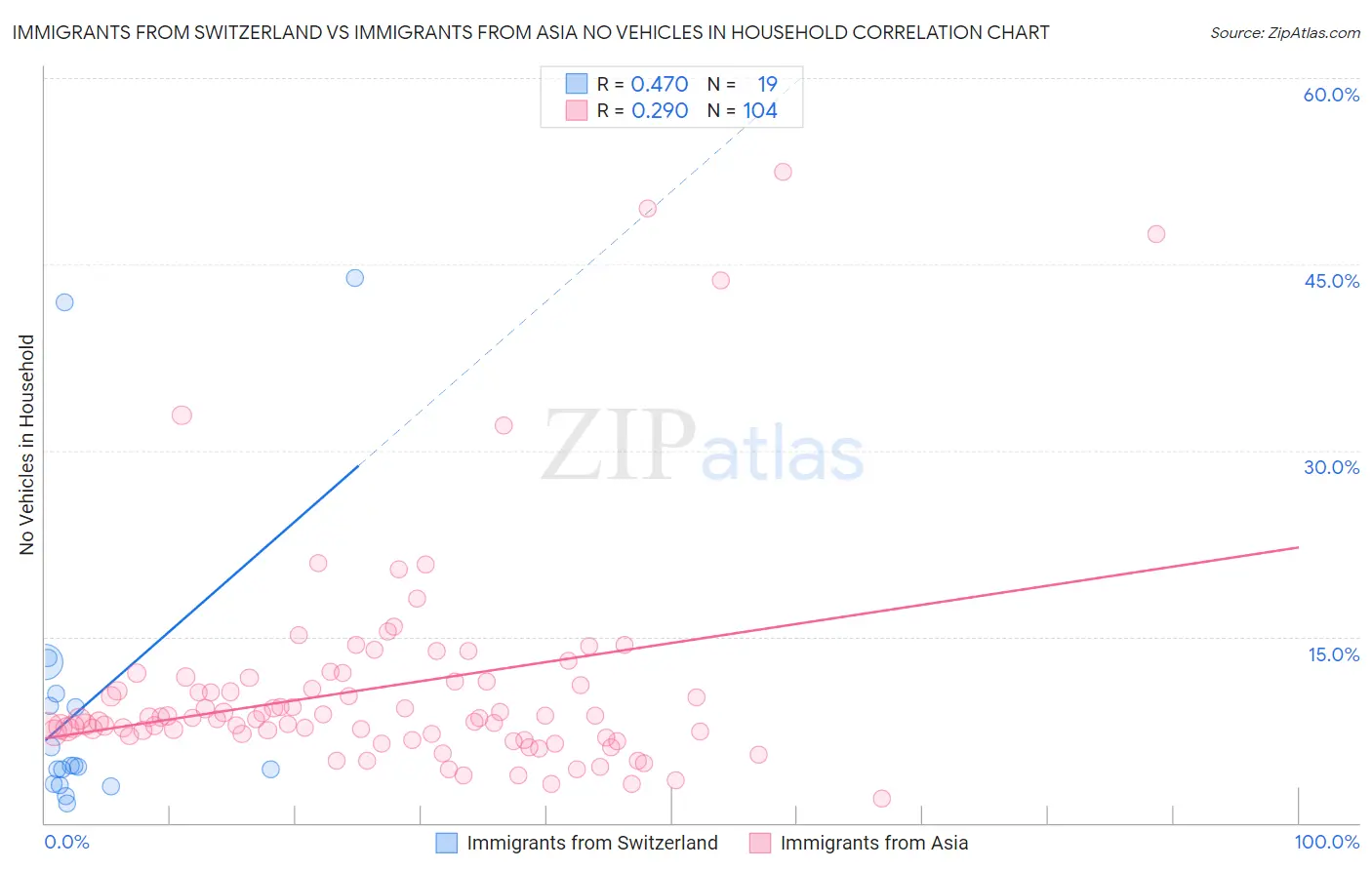 Immigrants from Switzerland vs Immigrants from Asia No Vehicles in Household