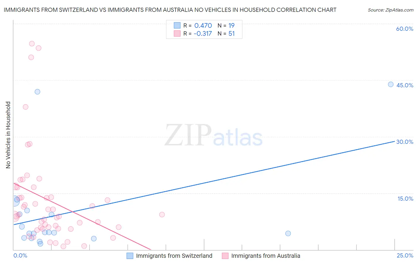 Immigrants from Switzerland vs Immigrants from Australia No Vehicles in Household