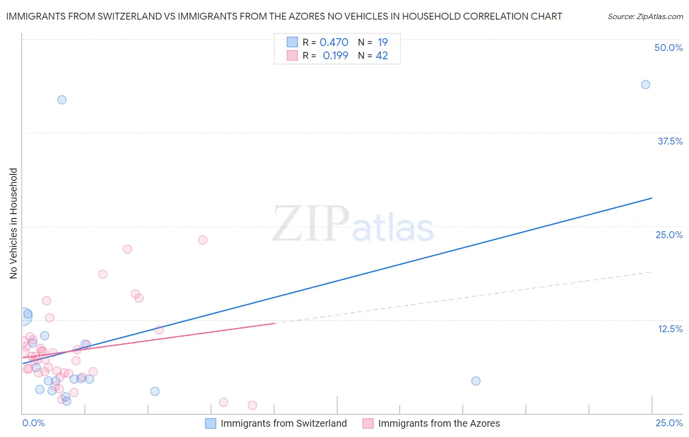 Immigrants from Switzerland vs Immigrants from the Azores No Vehicles in Household