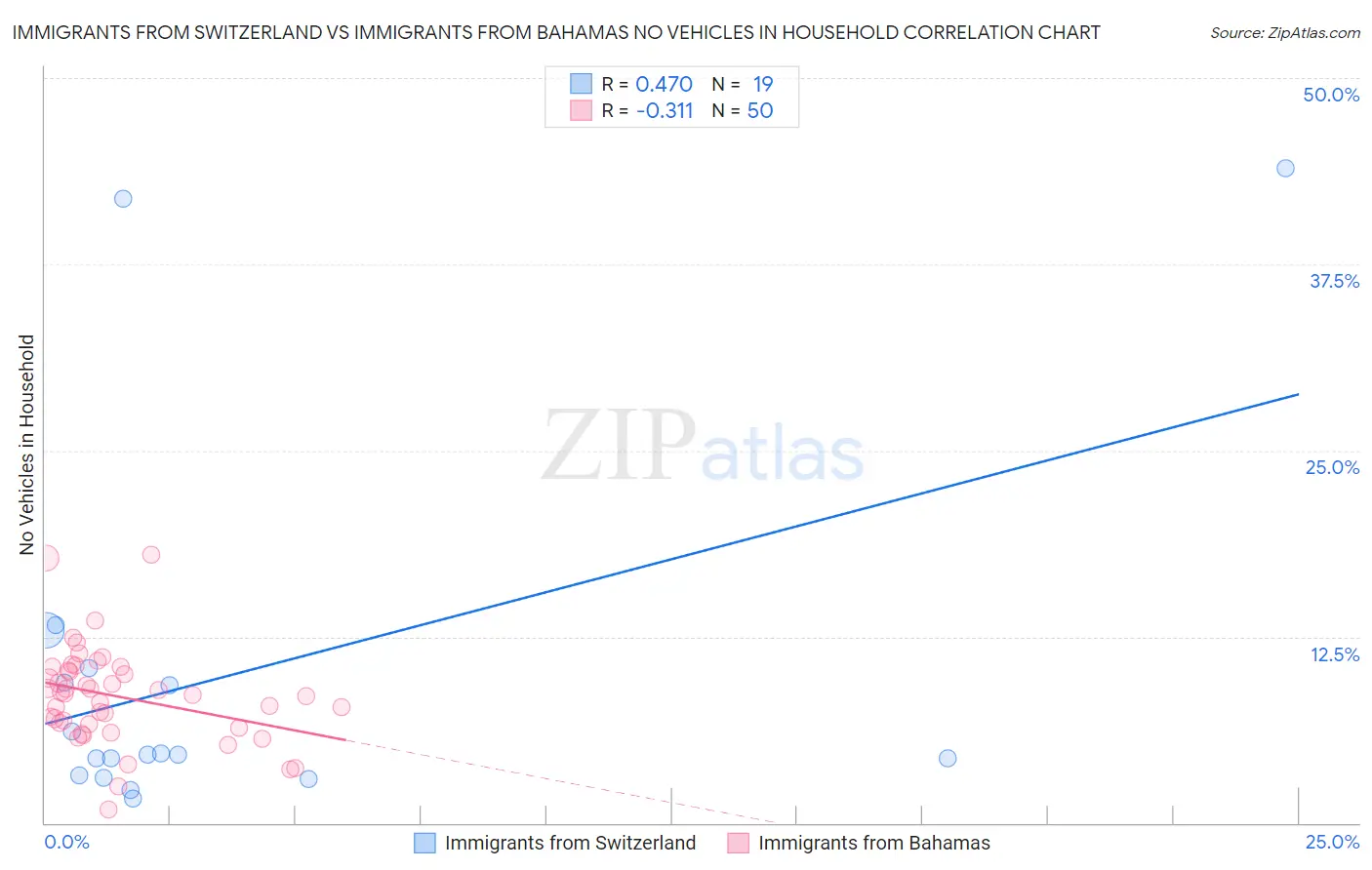 Immigrants from Switzerland vs Immigrants from Bahamas No Vehicles in Household