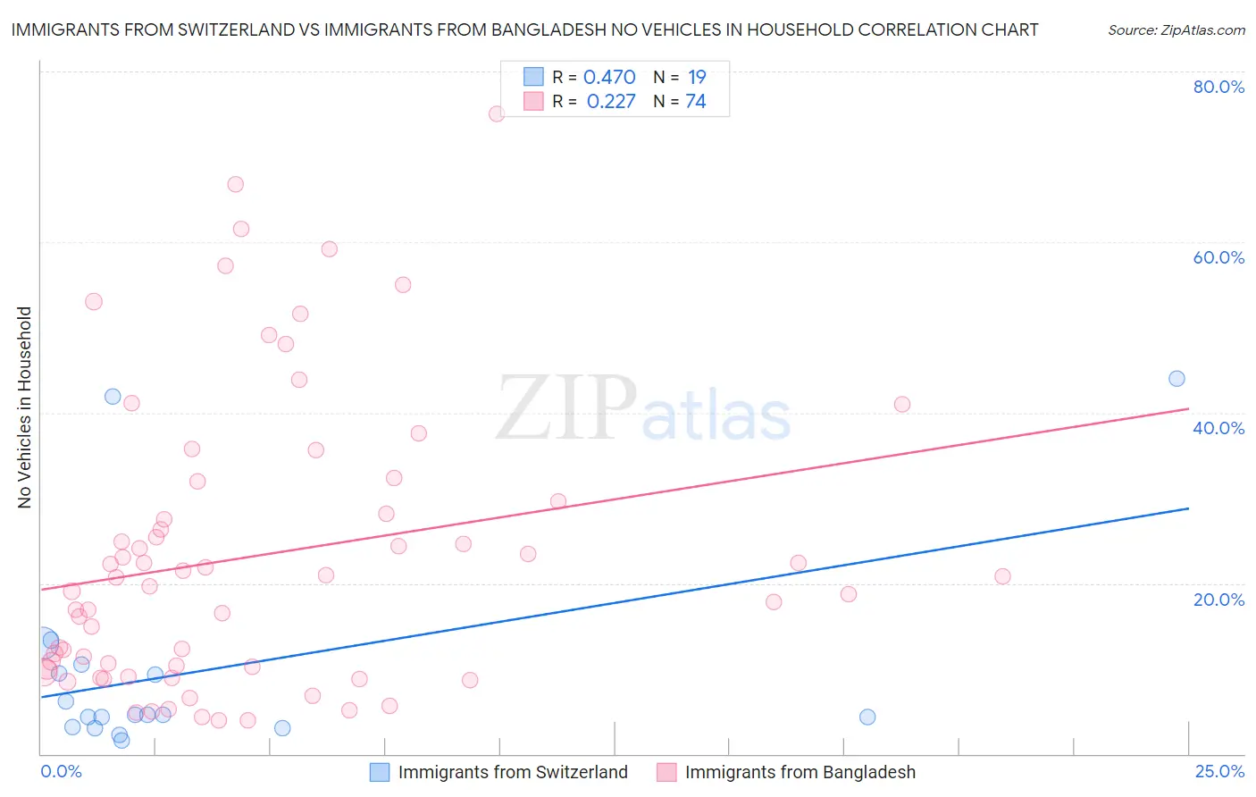 Immigrants from Switzerland vs Immigrants from Bangladesh No Vehicles in Household