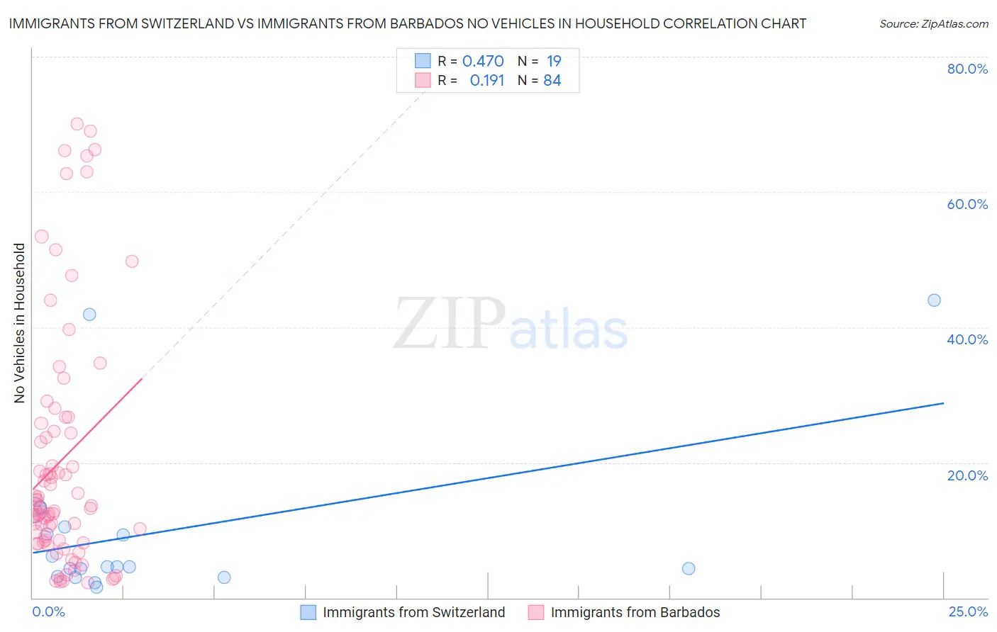 Immigrants from Switzerland vs Immigrants from Barbados No Vehicles in Household