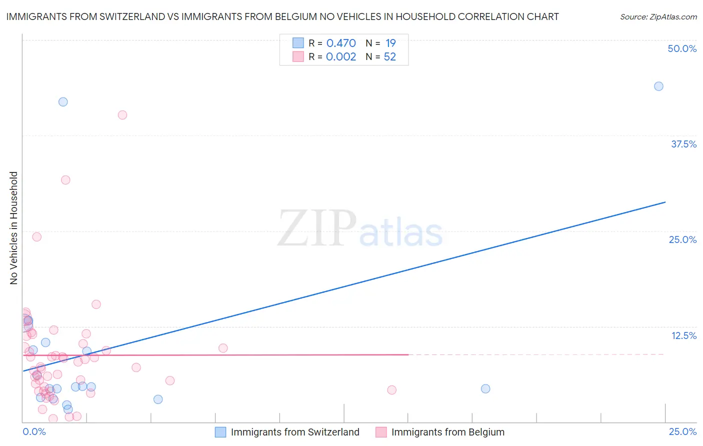 Immigrants from Switzerland vs Immigrants from Belgium No Vehicles in Household