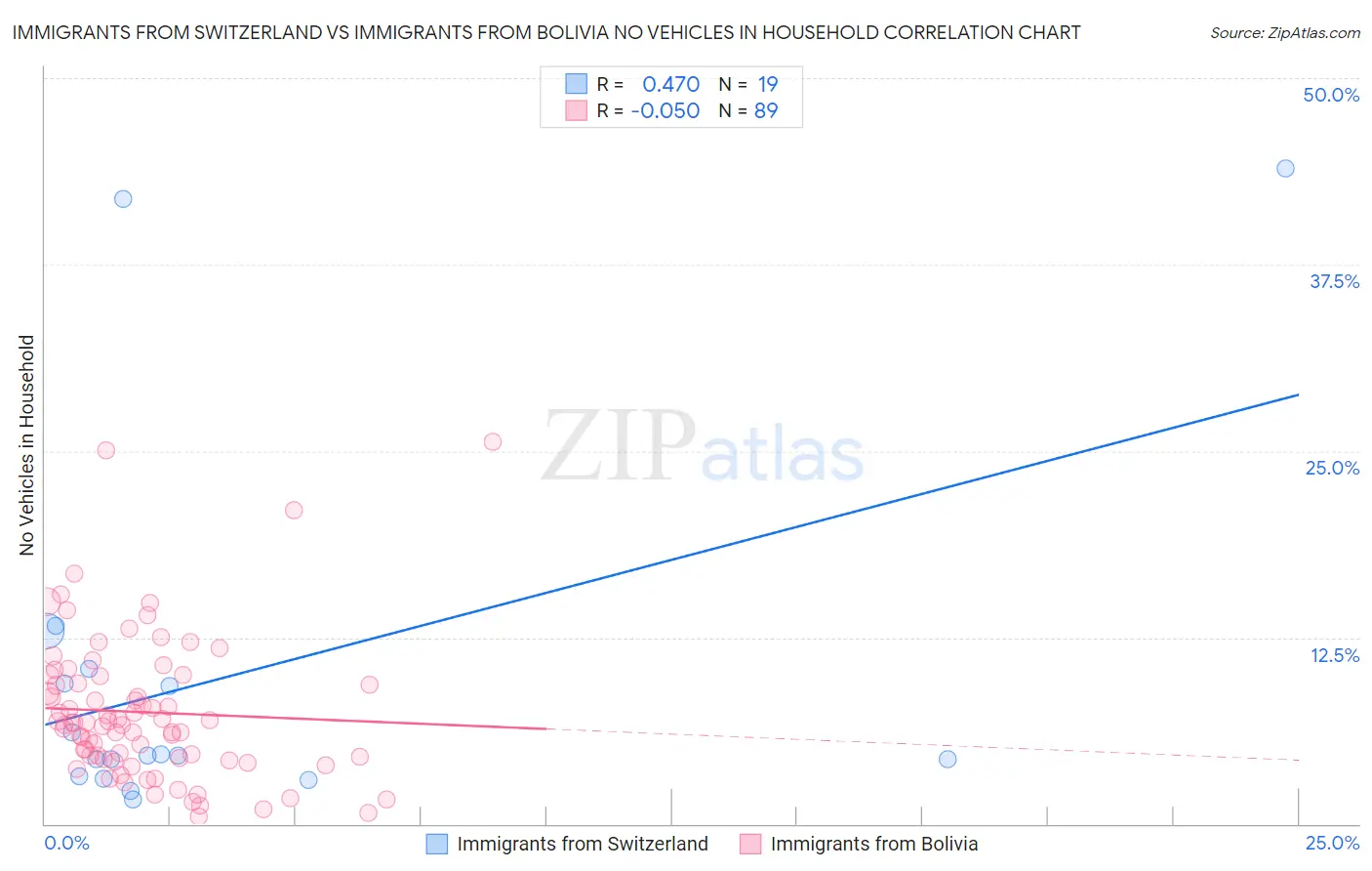 Immigrants from Switzerland vs Immigrants from Bolivia No Vehicles in Household