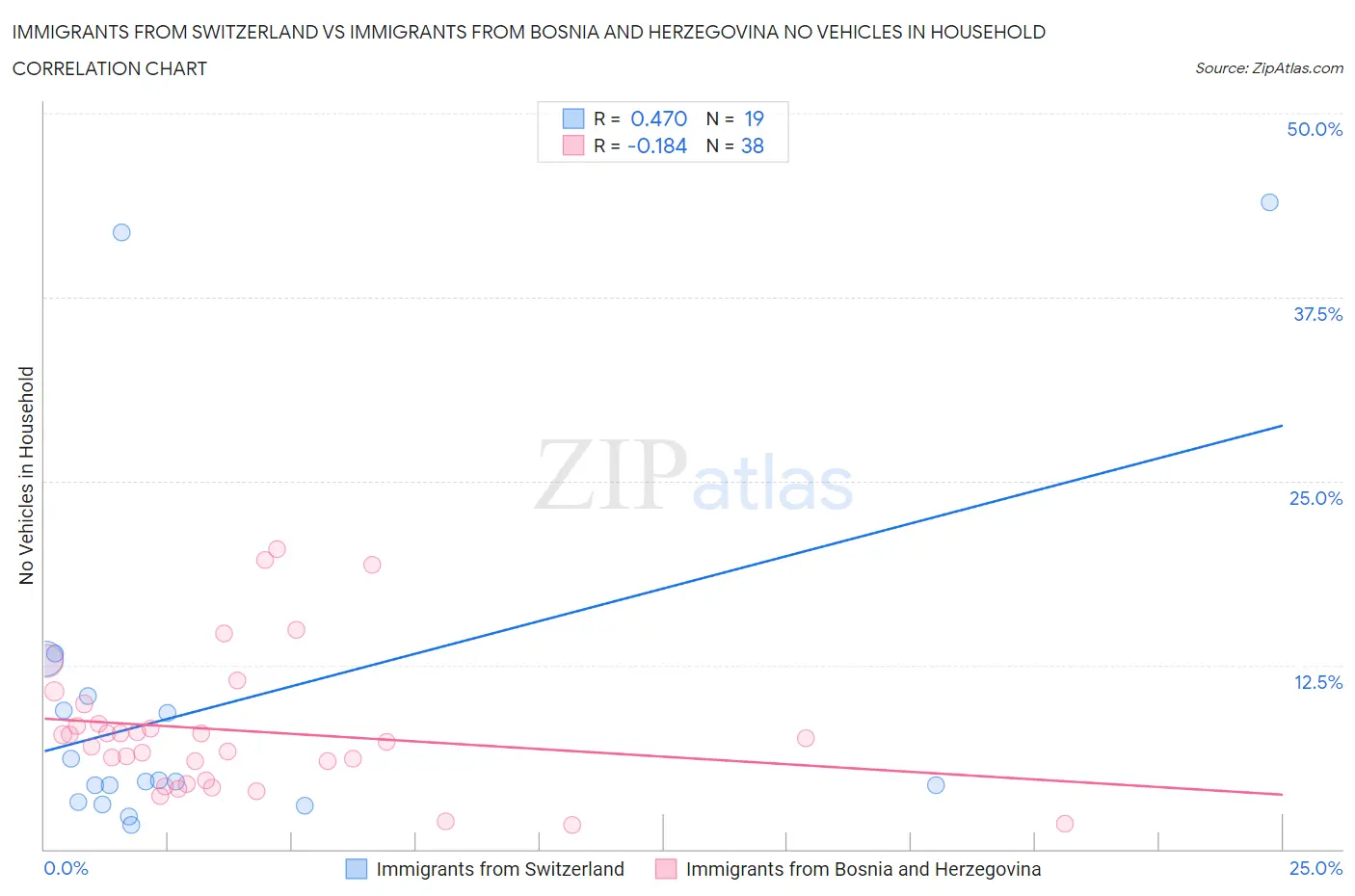 Immigrants from Switzerland vs Immigrants from Bosnia and Herzegovina No Vehicles in Household