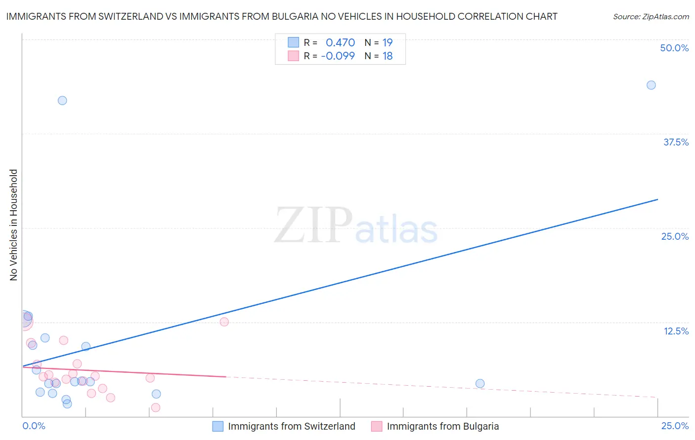 Immigrants from Switzerland vs Immigrants from Bulgaria No Vehicles in Household