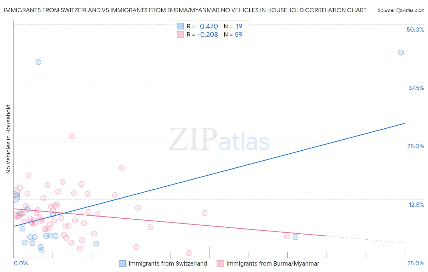 Immigrants from Switzerland vs Immigrants from Burma/Myanmar No Vehicles in Household
