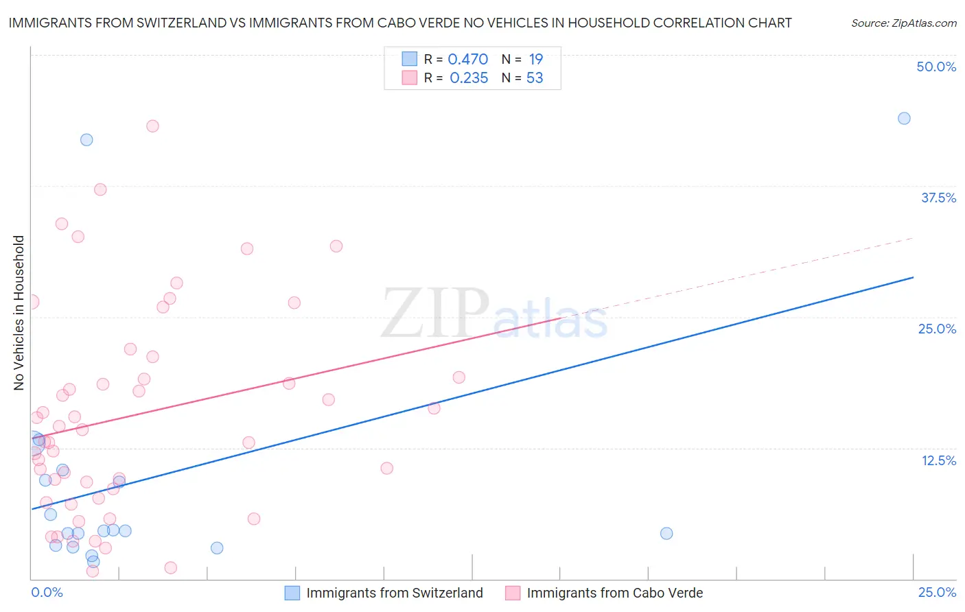 Immigrants from Switzerland vs Immigrants from Cabo Verde No Vehicles in Household