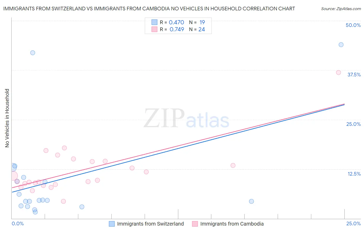 Immigrants from Switzerland vs Immigrants from Cambodia No Vehicles in Household
