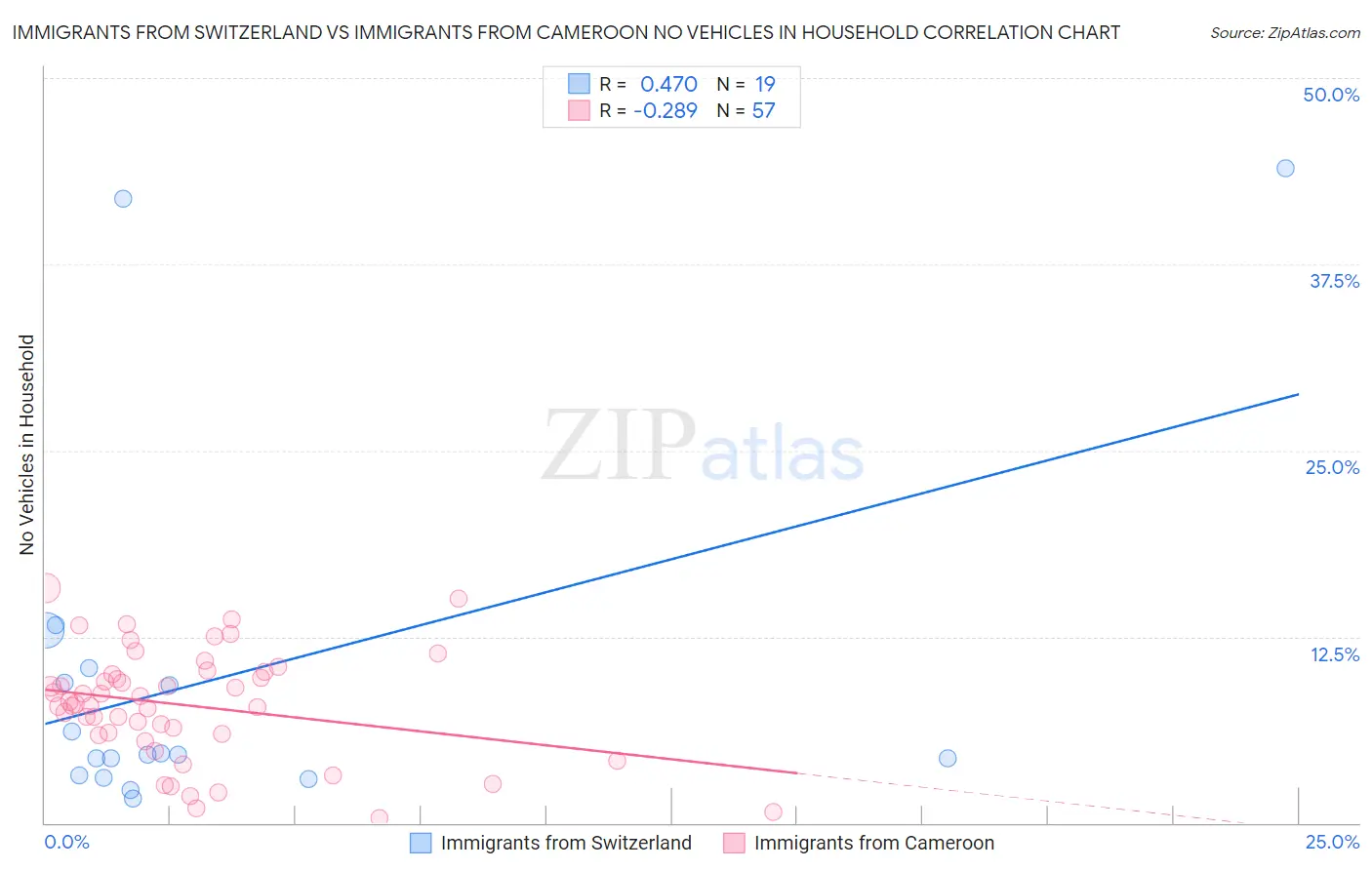 Immigrants from Switzerland vs Immigrants from Cameroon No Vehicles in Household