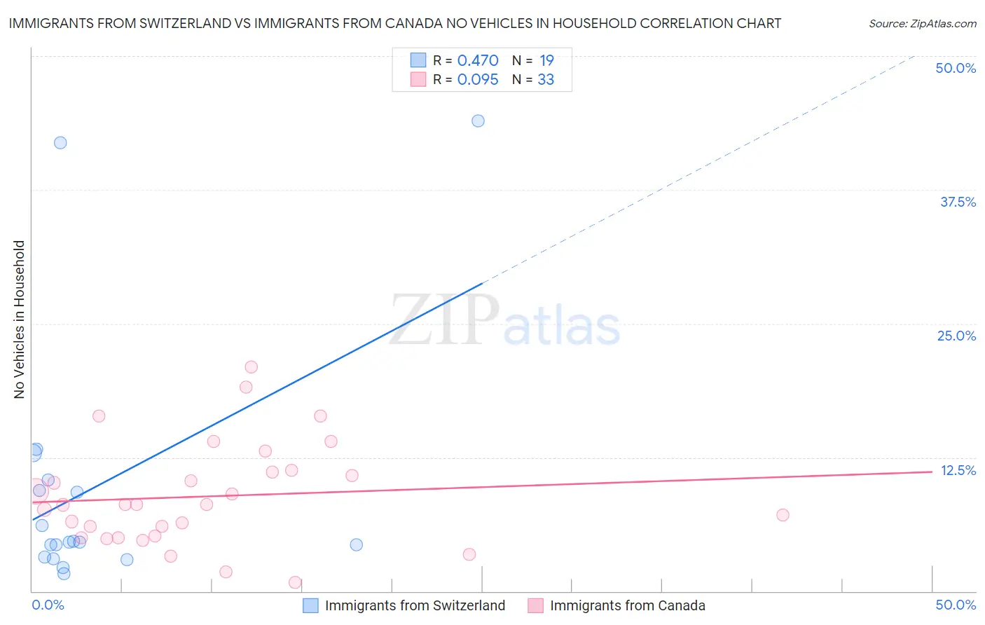 Immigrants from Switzerland vs Immigrants from Canada No Vehicles in Household