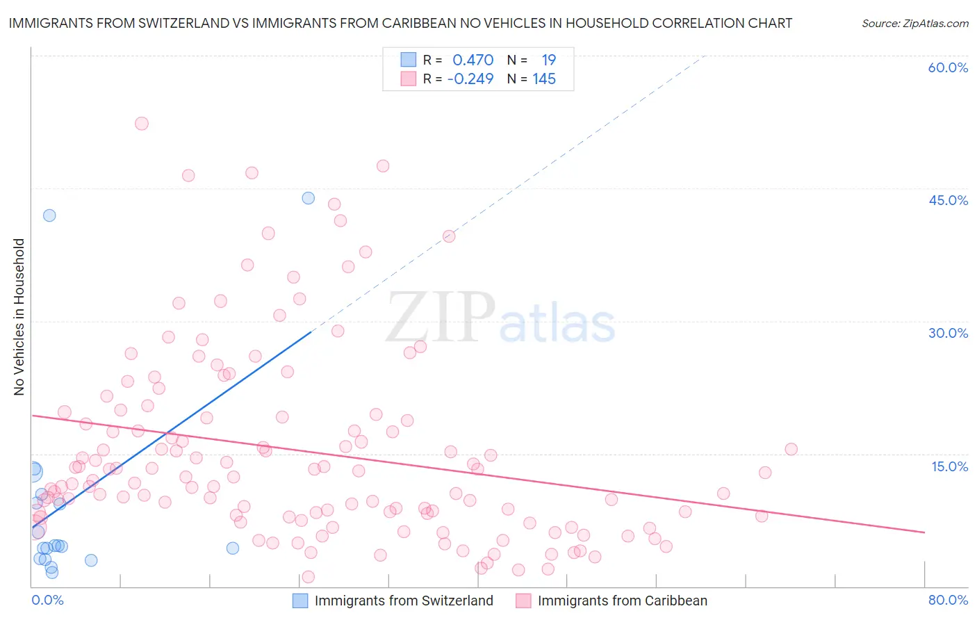 Immigrants from Switzerland vs Immigrants from Caribbean No Vehicles in Household