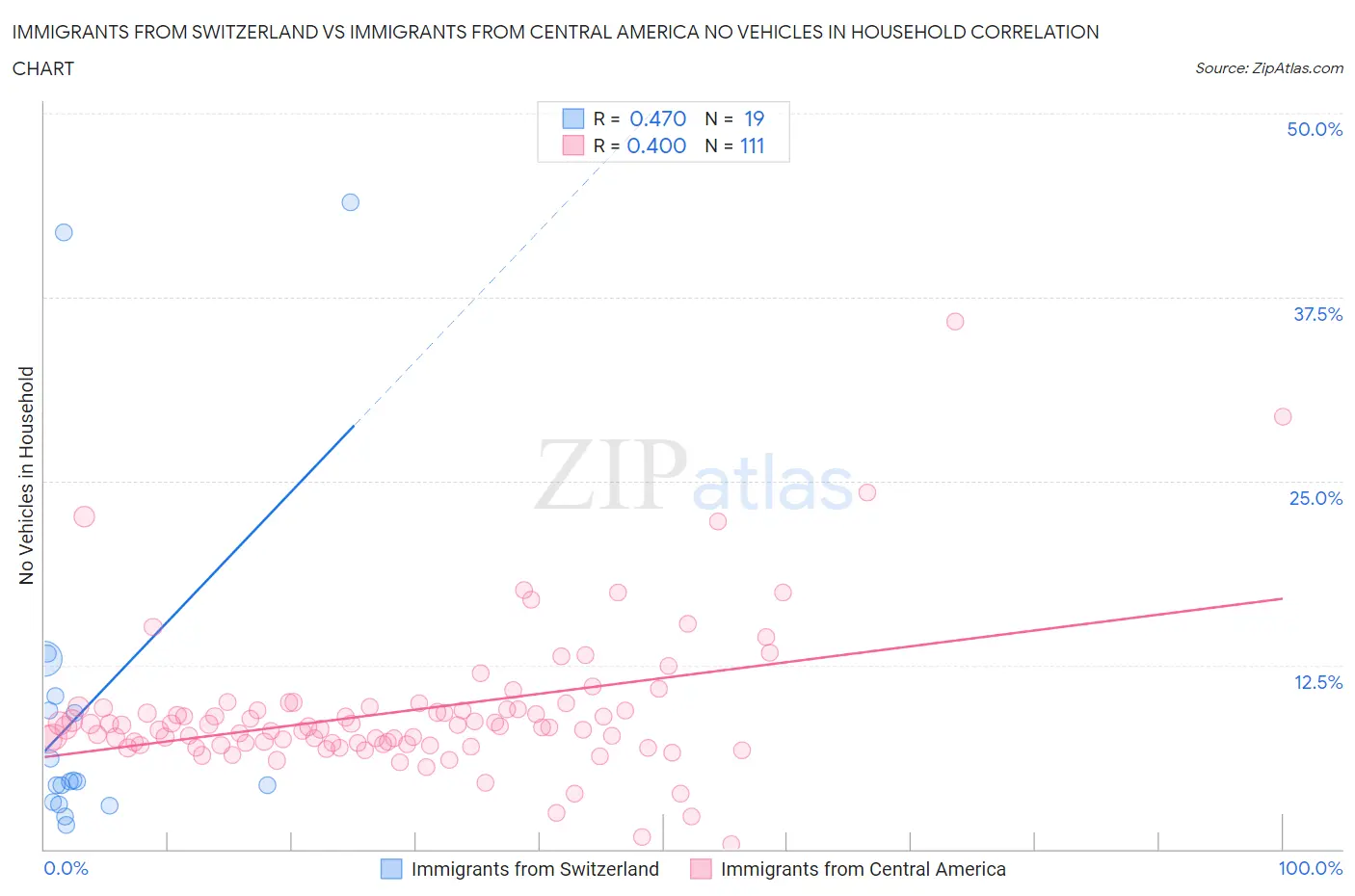 Immigrants from Switzerland vs Immigrants from Central America No Vehicles in Household