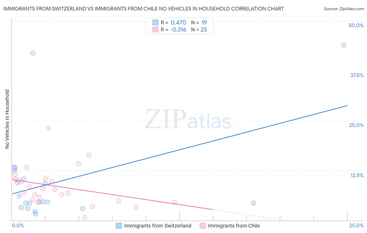 Immigrants from Switzerland vs Immigrants from Chile No Vehicles in Household