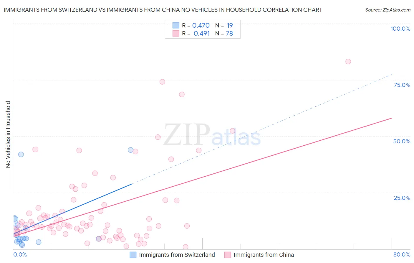 Immigrants from Switzerland vs Immigrants from China No Vehicles in Household