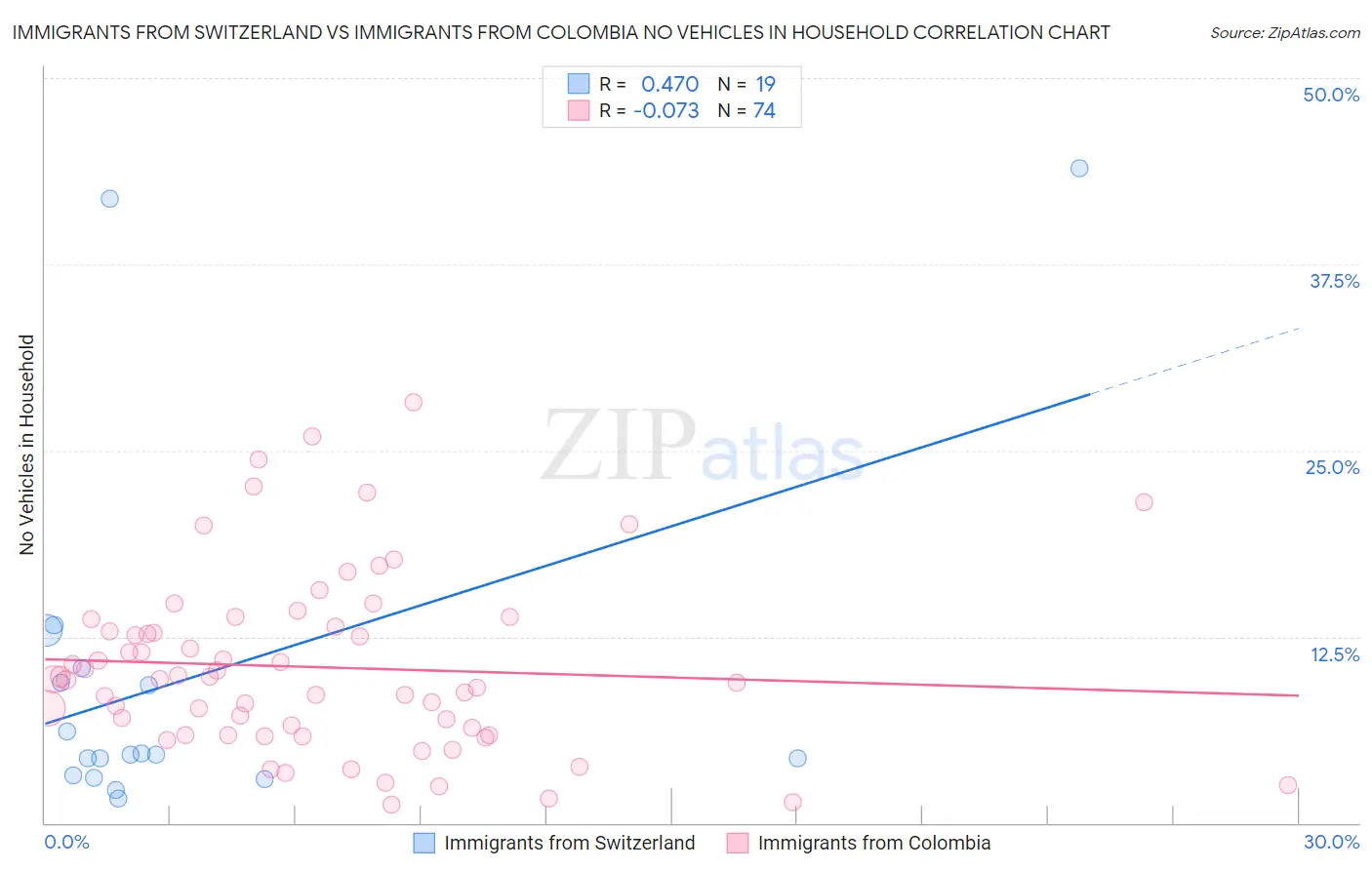 Immigrants from Switzerland vs Immigrants from Colombia No Vehicles in Household