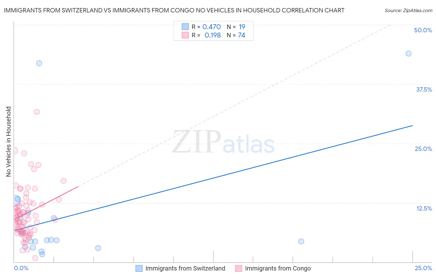 Immigrants from Switzerland vs Immigrants from Congo No Vehicles in Household