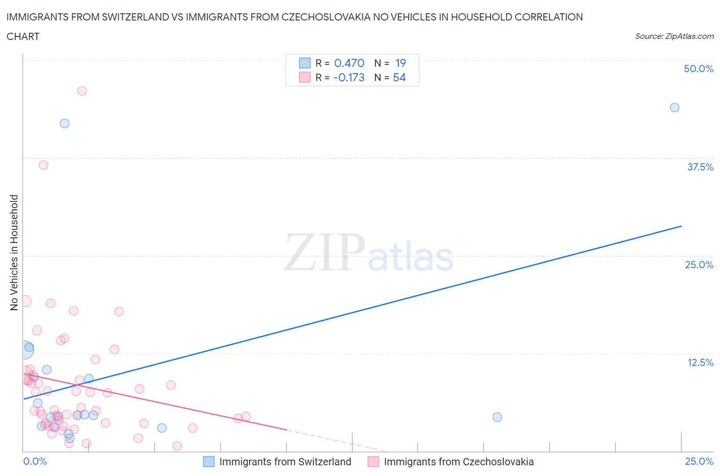 Immigrants from Switzerland vs Immigrants from Czechoslovakia No Vehicles in Household