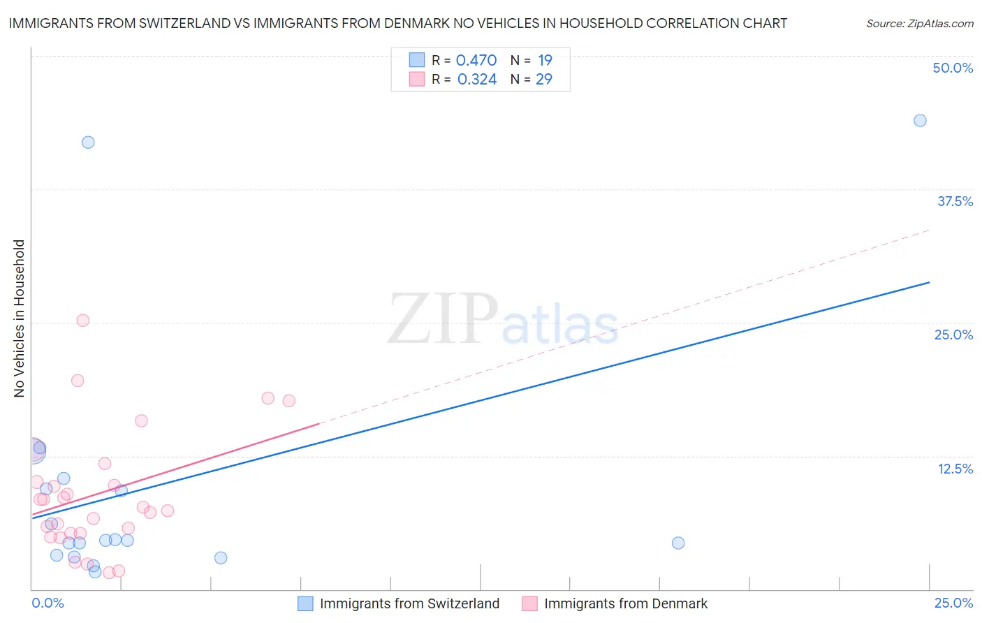 Immigrants from Switzerland vs Immigrants from Denmark No Vehicles in Household