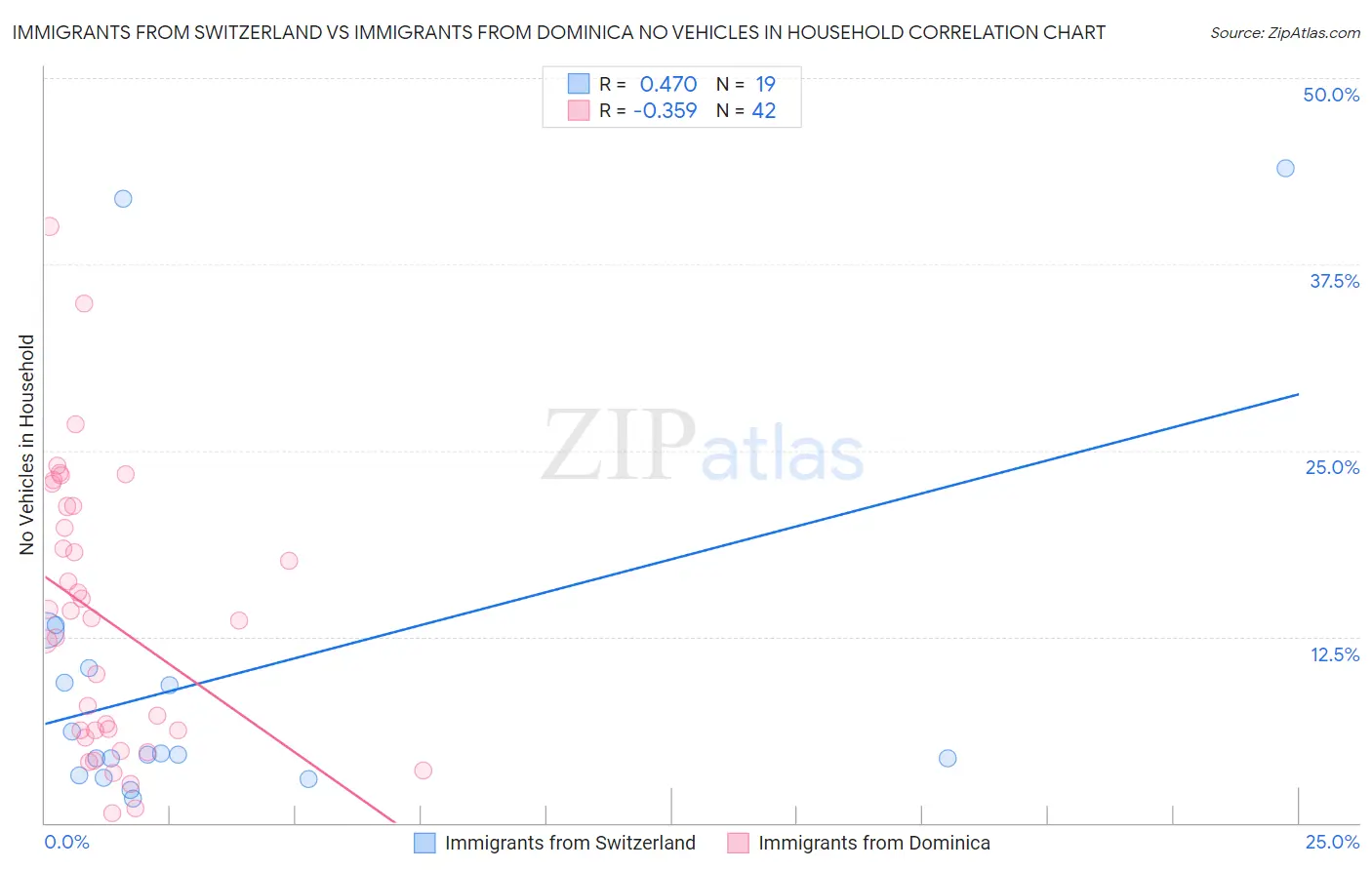 Immigrants from Switzerland vs Immigrants from Dominica No Vehicles in Household
