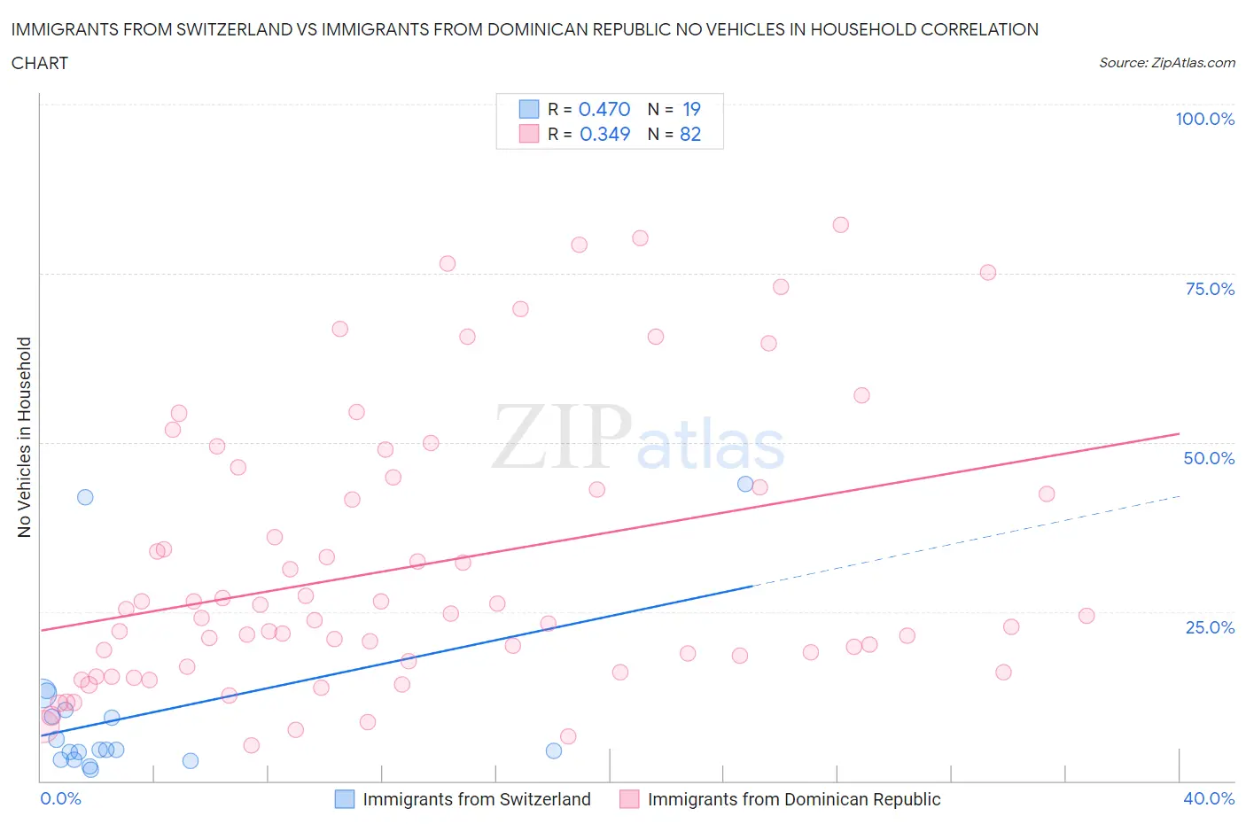 Immigrants from Switzerland vs Immigrants from Dominican Republic No Vehicles in Household