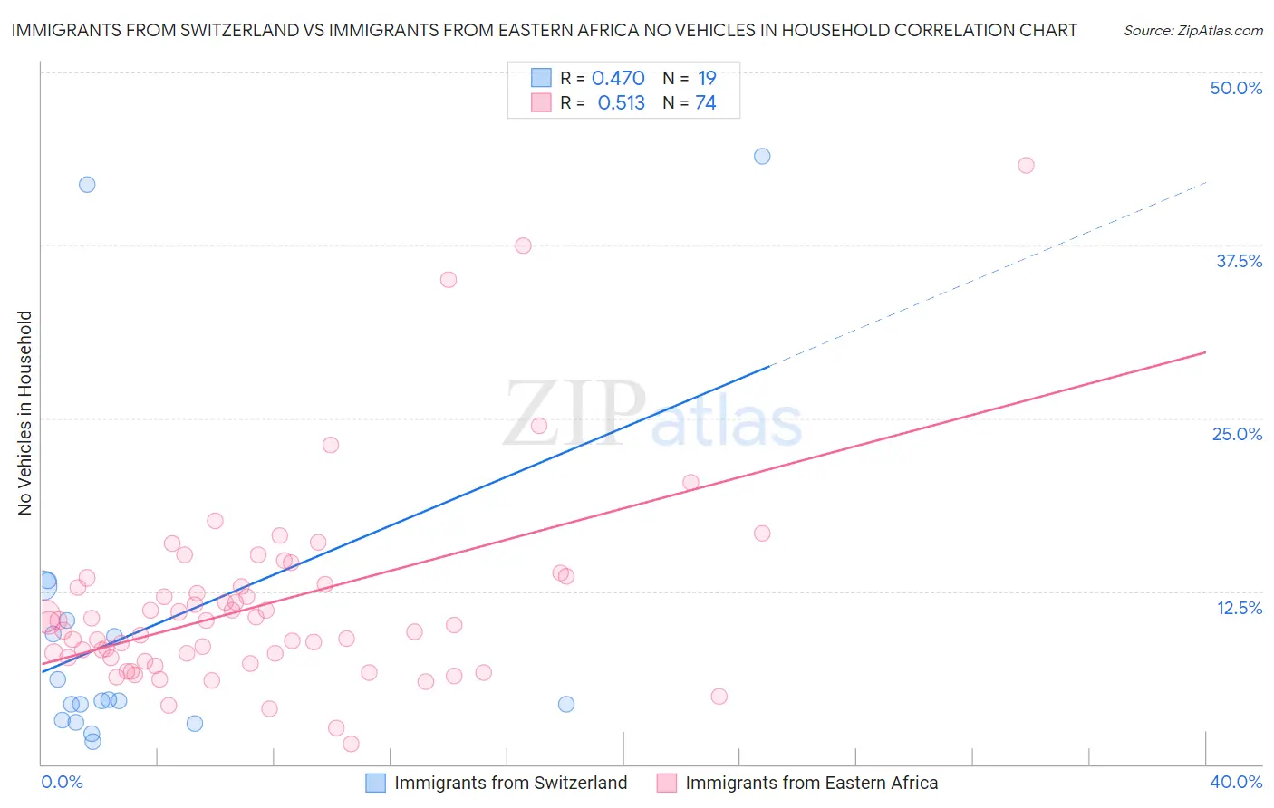 Immigrants from Switzerland vs Immigrants from Eastern Africa No Vehicles in Household