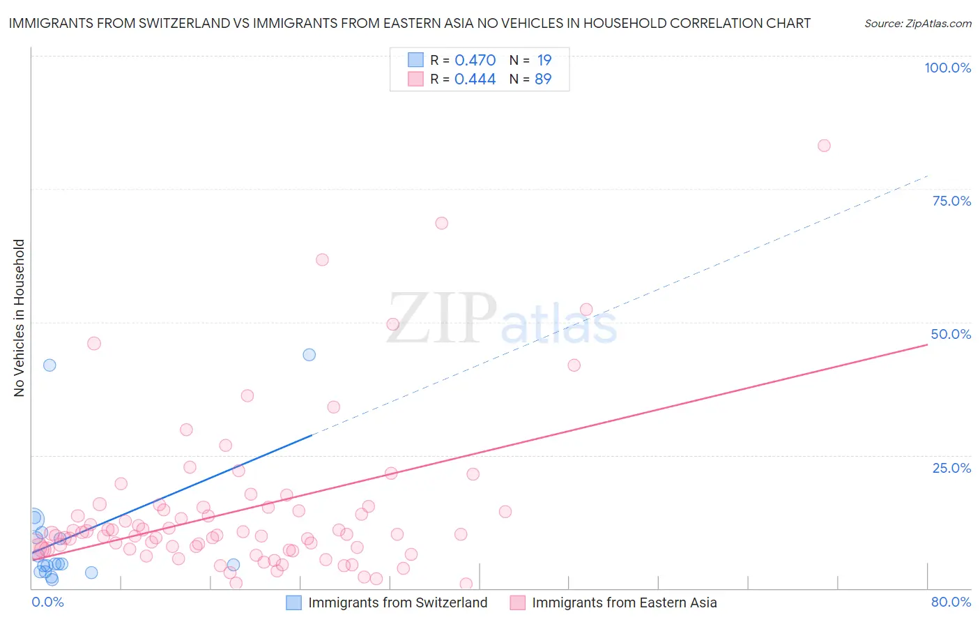 Immigrants from Switzerland vs Immigrants from Eastern Asia No Vehicles in Household