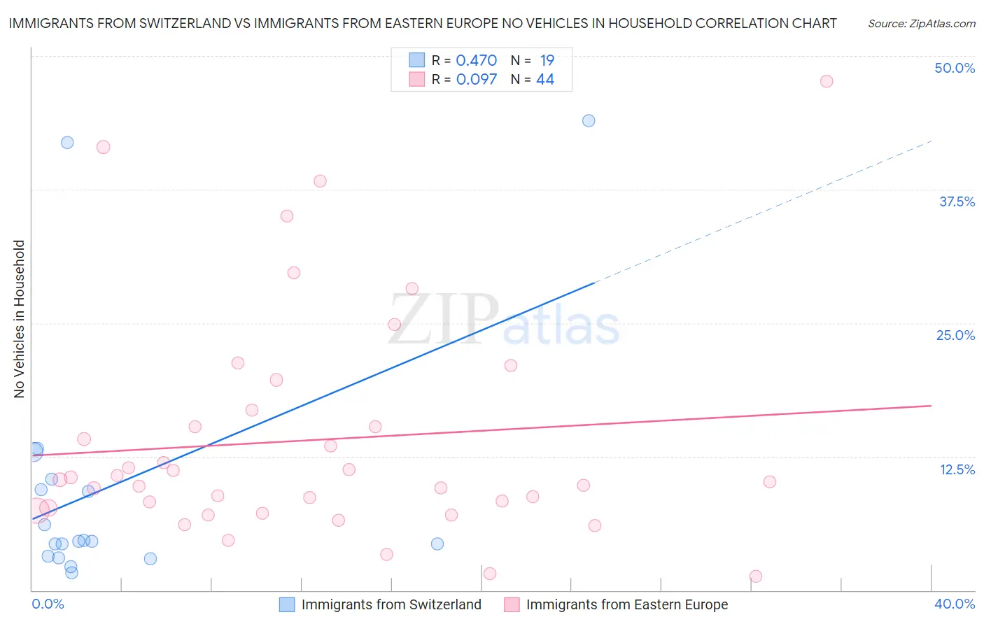 Immigrants from Switzerland vs Immigrants from Eastern Europe No Vehicles in Household