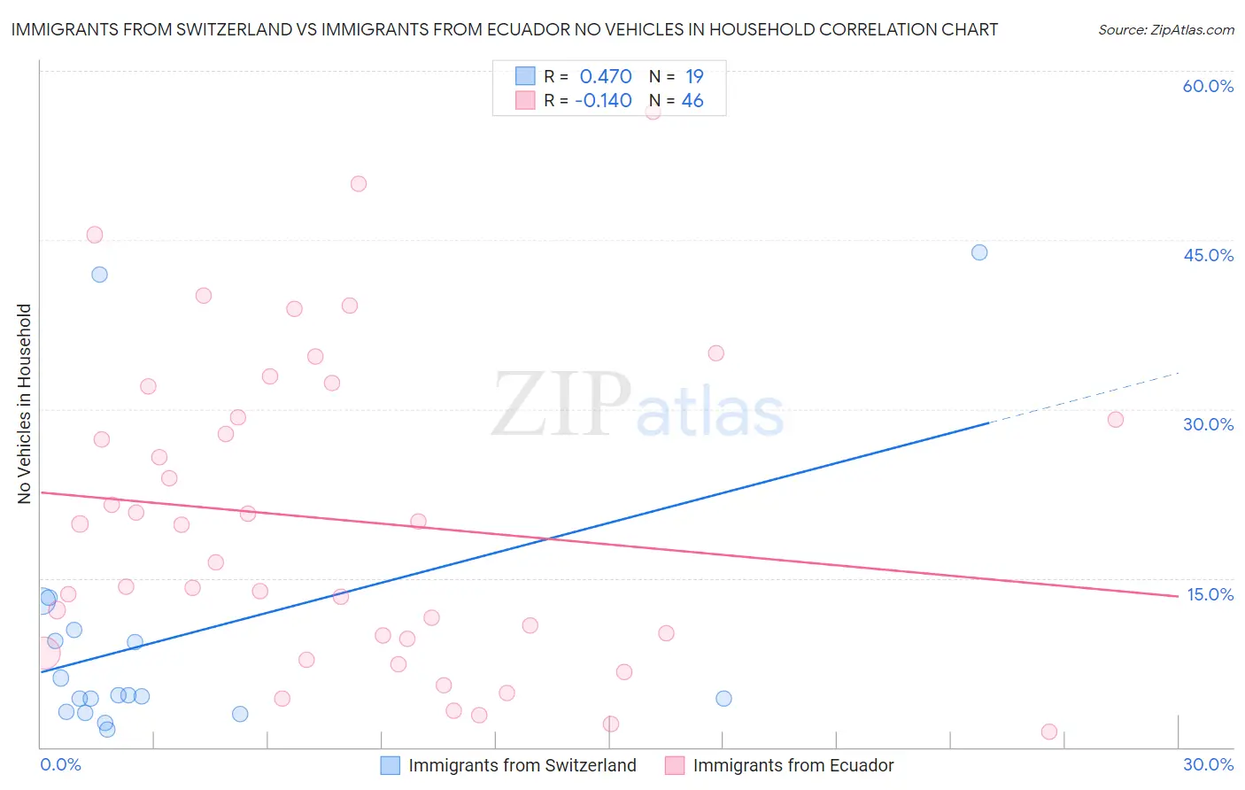 Immigrants from Switzerland vs Immigrants from Ecuador No Vehicles in Household